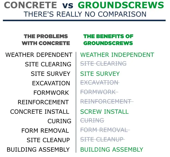 A List of the Benefits of Ground Screws compared to concrete